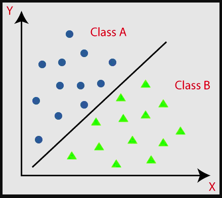 Classification Illustration