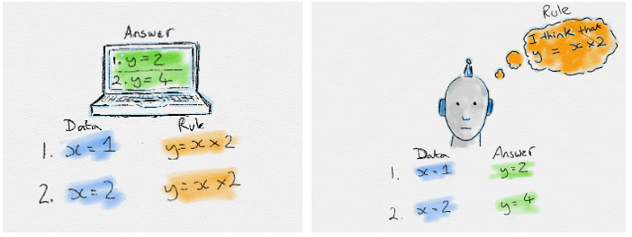 Traditional Programming vs Machine learning illustration