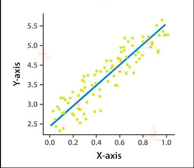 Regression Illustration