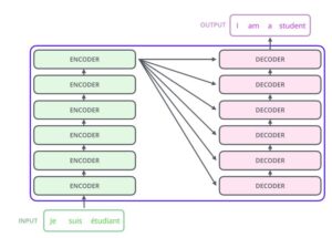 Transformers in Neural Networks – Introduction