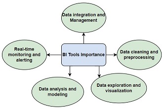 The Importance of BI Tools for Data Scientists