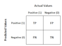 Confusion Matrix: Tool for Evaluating Machine Learning Models