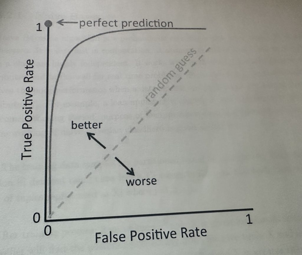 roc-auc curve
