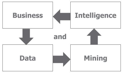 Modernizing Business Decision Making with the Power of Business Intelligence and Data Mining