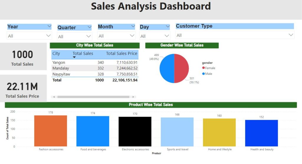 Creating A Dashboard With Power Bi Desktop Learn Data Science Tutorial 3747