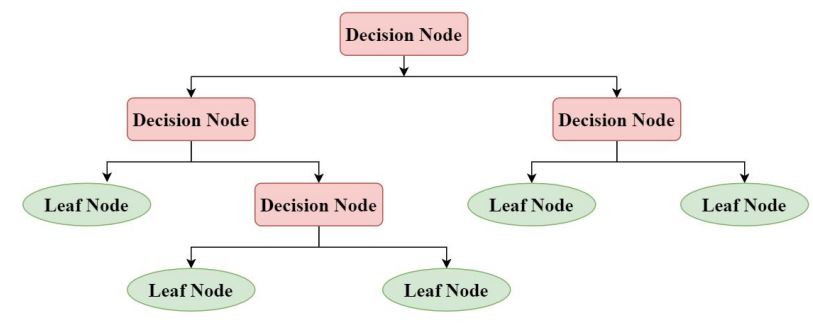 decision tree