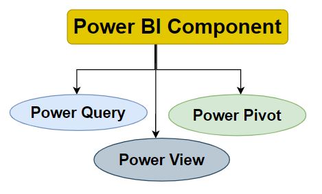 Components of Power BI – Power Query, Power Pivot and Power View