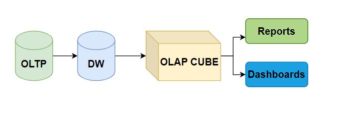 SQL Server Analysis Services (SSAS) In Modern Reporting Systems