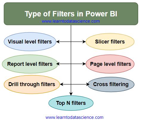 Different 7 types of filters in power BI