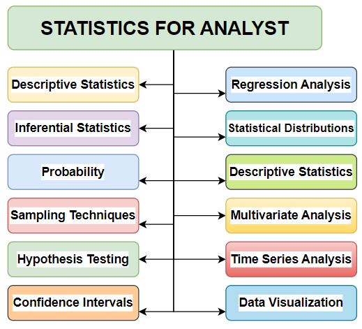 Statistical Analysis for Analysts: Maximizing Data driven Insights and Decision Making