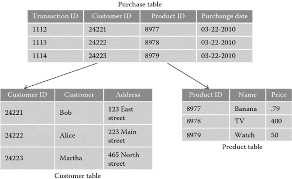 relation model