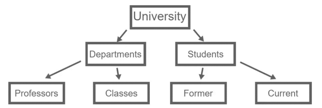 Database model