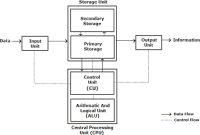 block diagram of computer