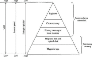 hierarchy of memoery