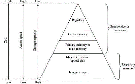 memory hierarchy diagram
