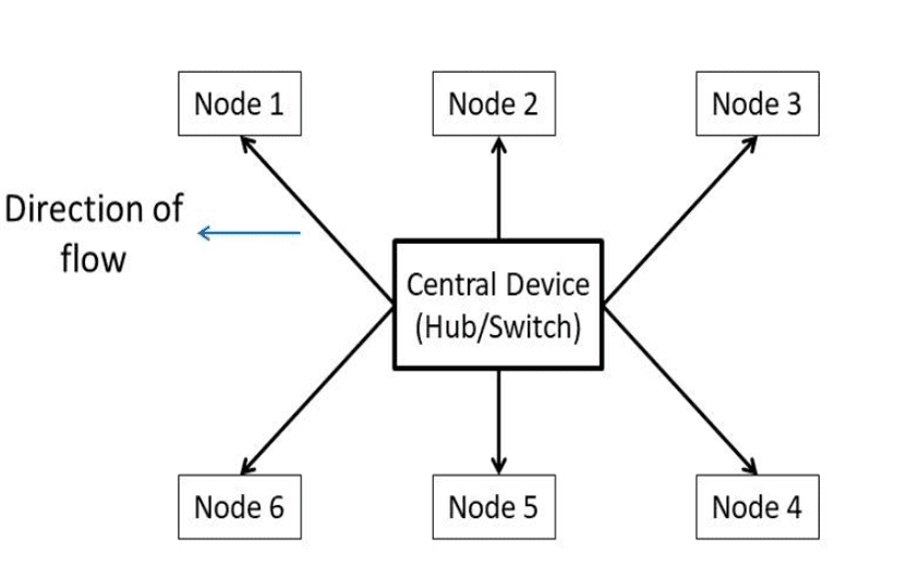 star topology