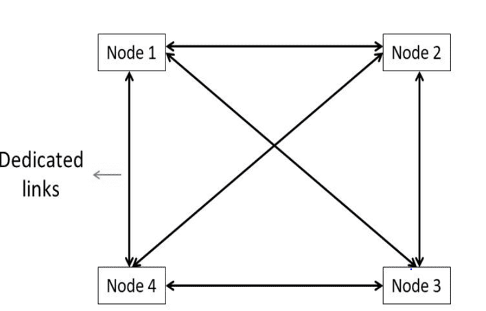 mesh topology