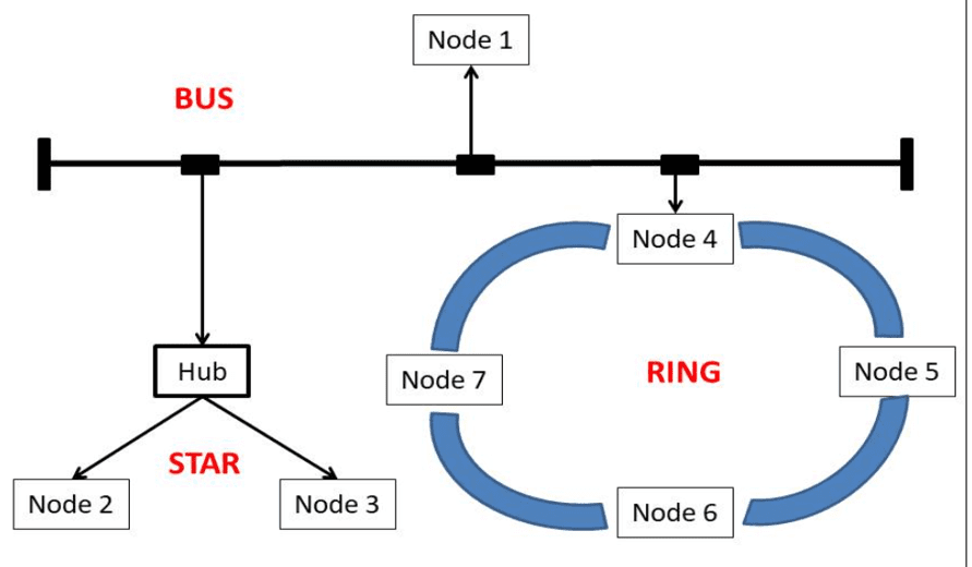 network topology