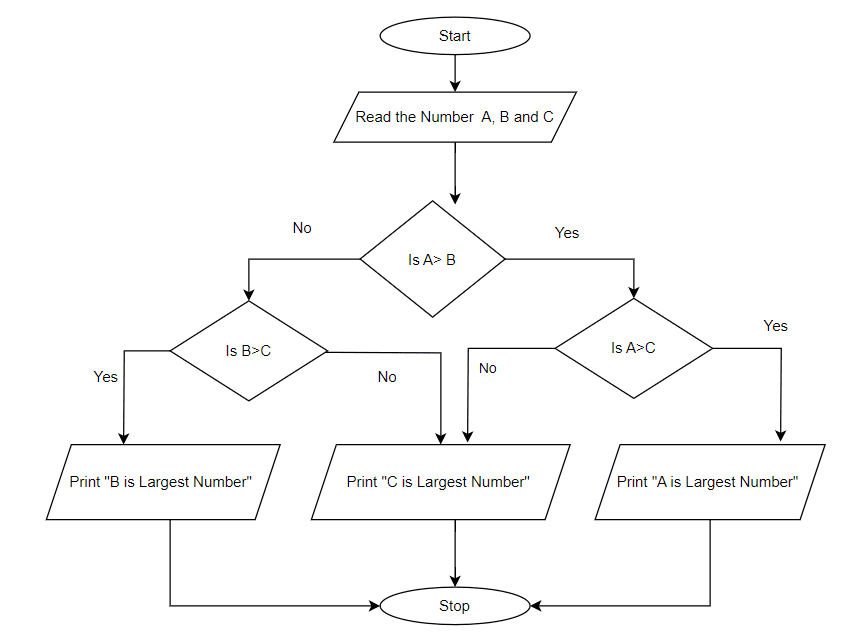 laregst number among three numbers