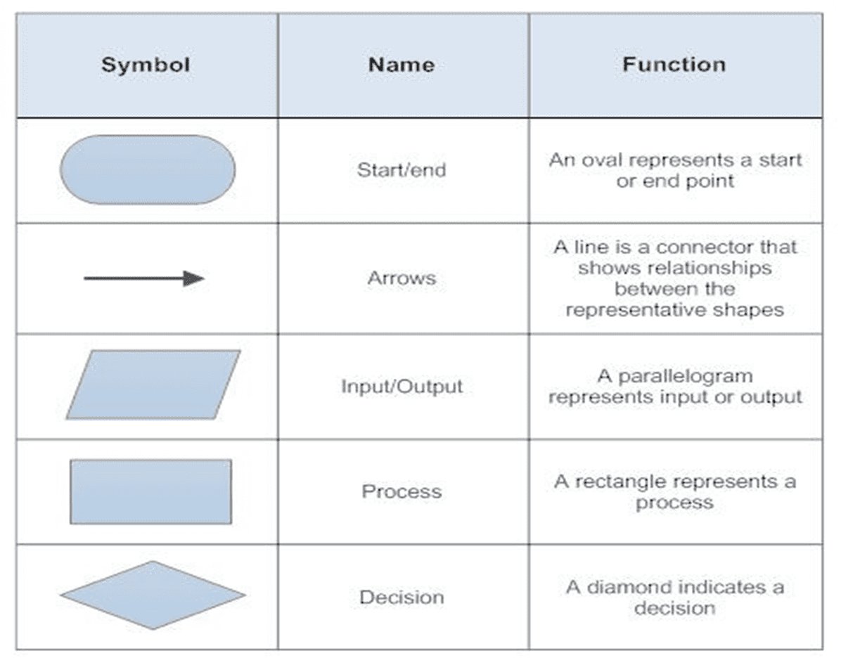 Algorithm and Flowchart - Learn Data Science