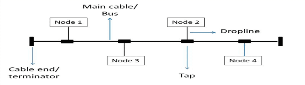 bus topology