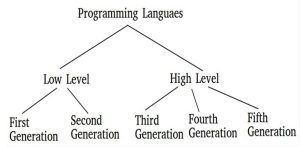 Generation of Programming Languages