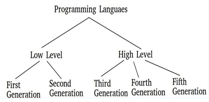 generation of programming language