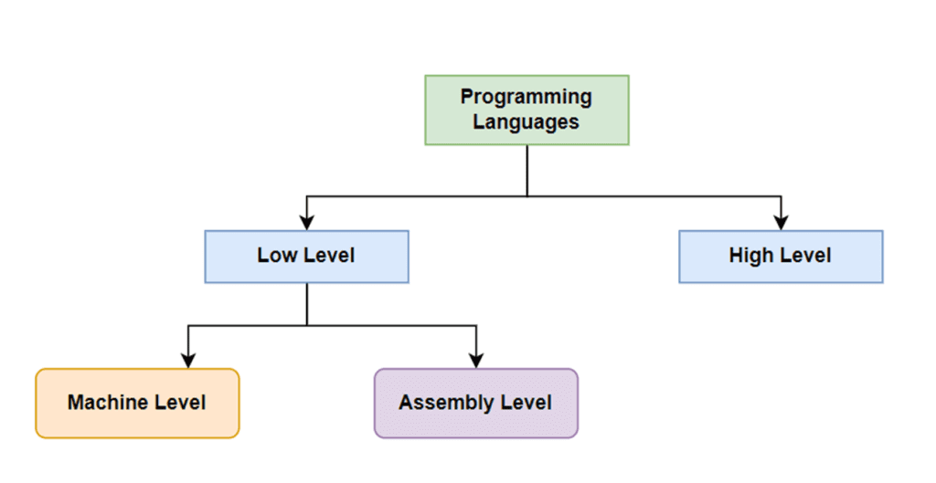 type of programming language