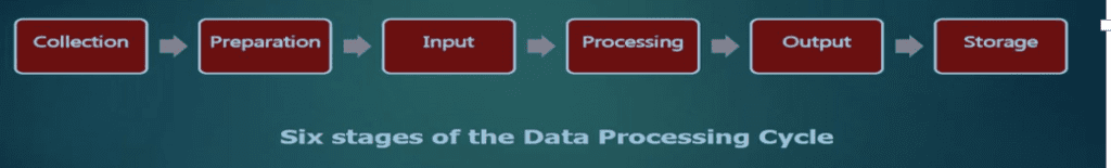 data processing cycle
