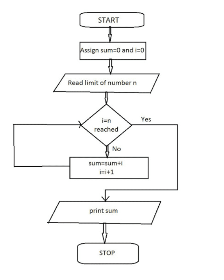 algorithm and flowchart to find the sum of n natural number