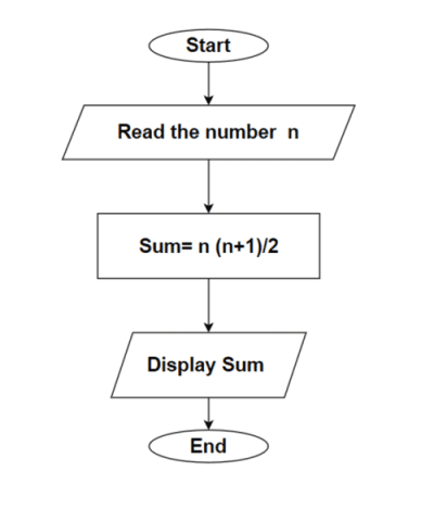 sum of n natural numbers