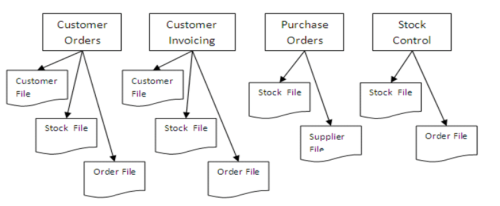 file-based system