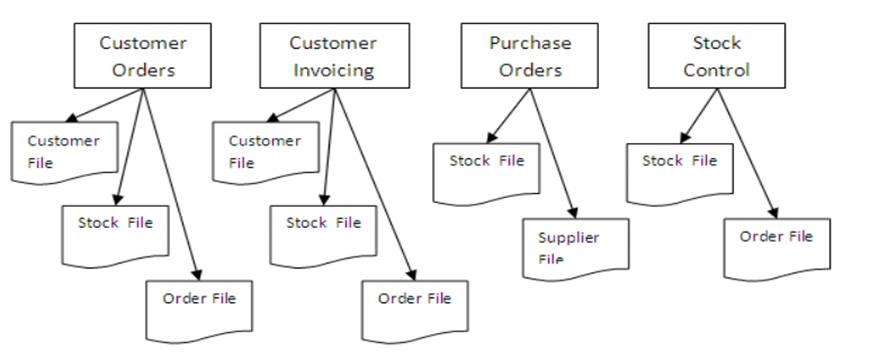 file based system