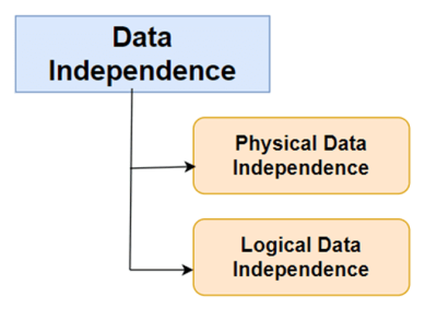 Data Independence