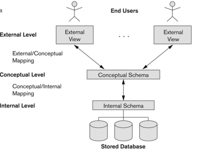 database architecture