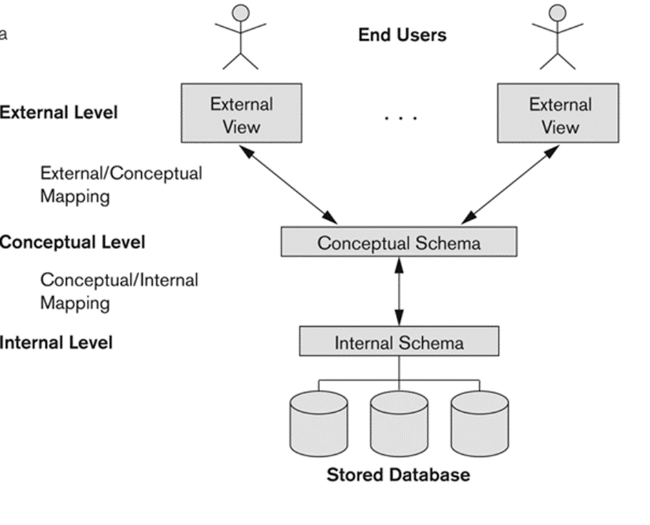 Architecture of database management system
