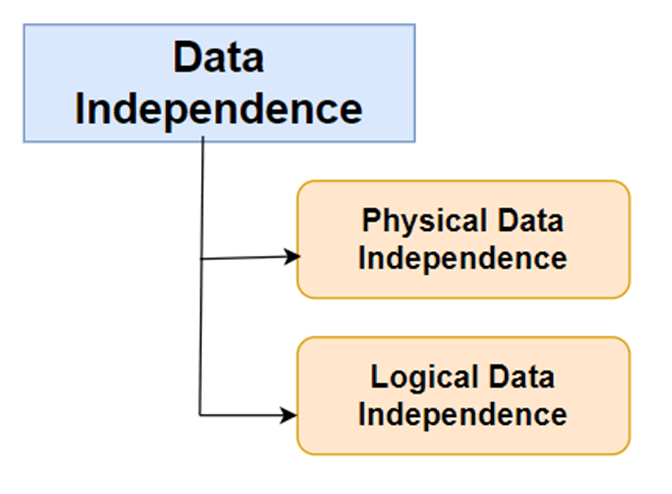 Data Independence
