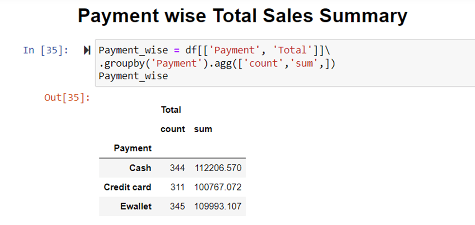 Payment wise sales summary using matplot