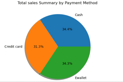 pie chart sales summary