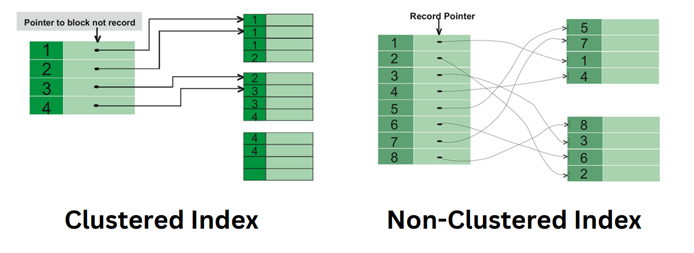 sql index