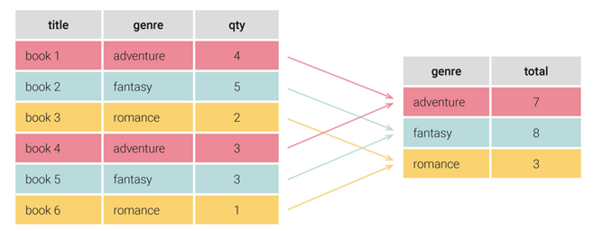 sql group by