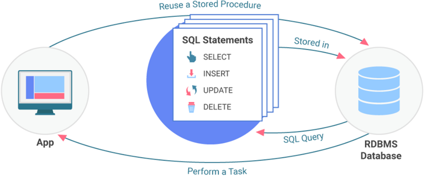 sql stored procedure