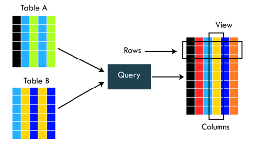 sql view 