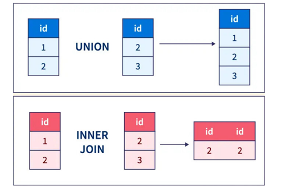 sql union 