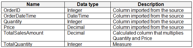  Implementing Analytics Solutions Using Microsoft Fabric