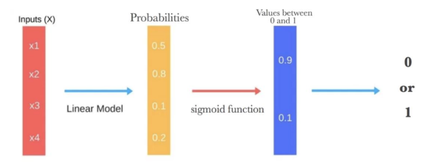 binary classification using sigmoid function