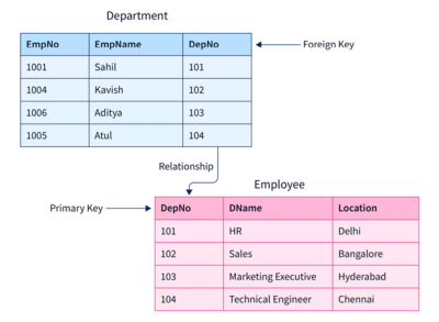 Top SQL Interview Questions And Answers