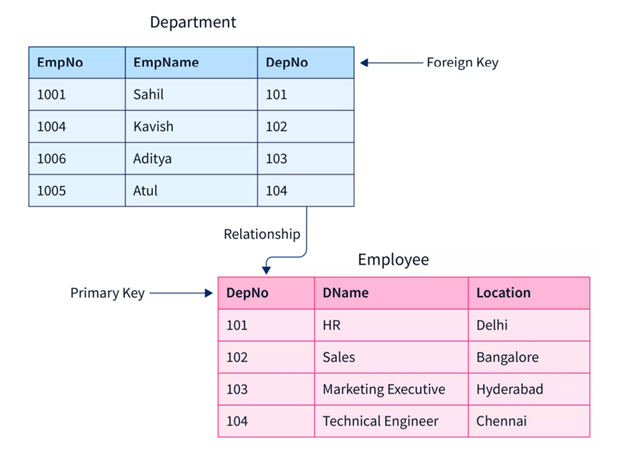 Top SQL Interview Questions and Answers