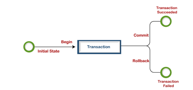 sql trransaction