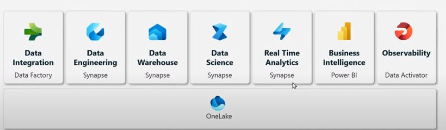 Implementing Analytics Solutions Using Microsoft Fabric